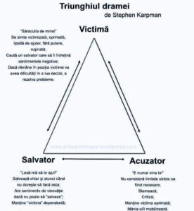 Triunghiul dramei- modelul lui Stephen Karpman: Victimă, Salvator, Acuzator