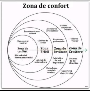 Modelul Zona de confort-frică-învățare-creștere